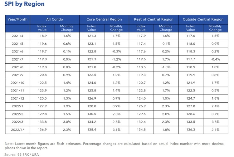 Condo Rental Price Index By Region April 2022